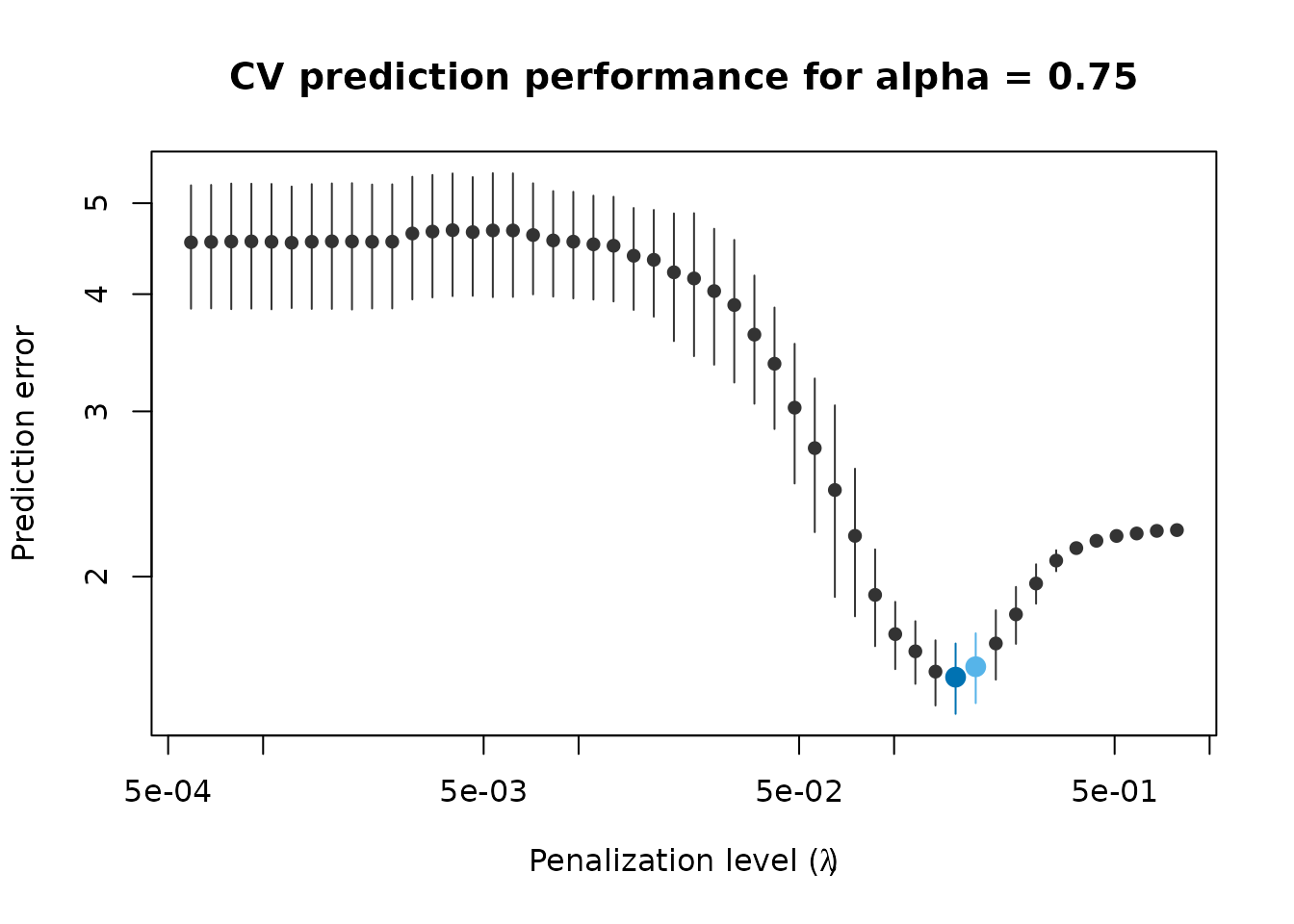 Estimated prediction accuracy using 10 replications of 5-fold CV.