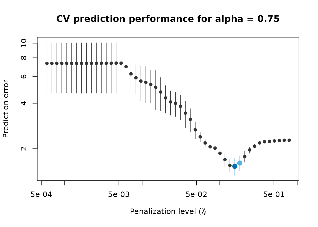 Estimated prediction accuracy using 3 replications of 5-fold CV.